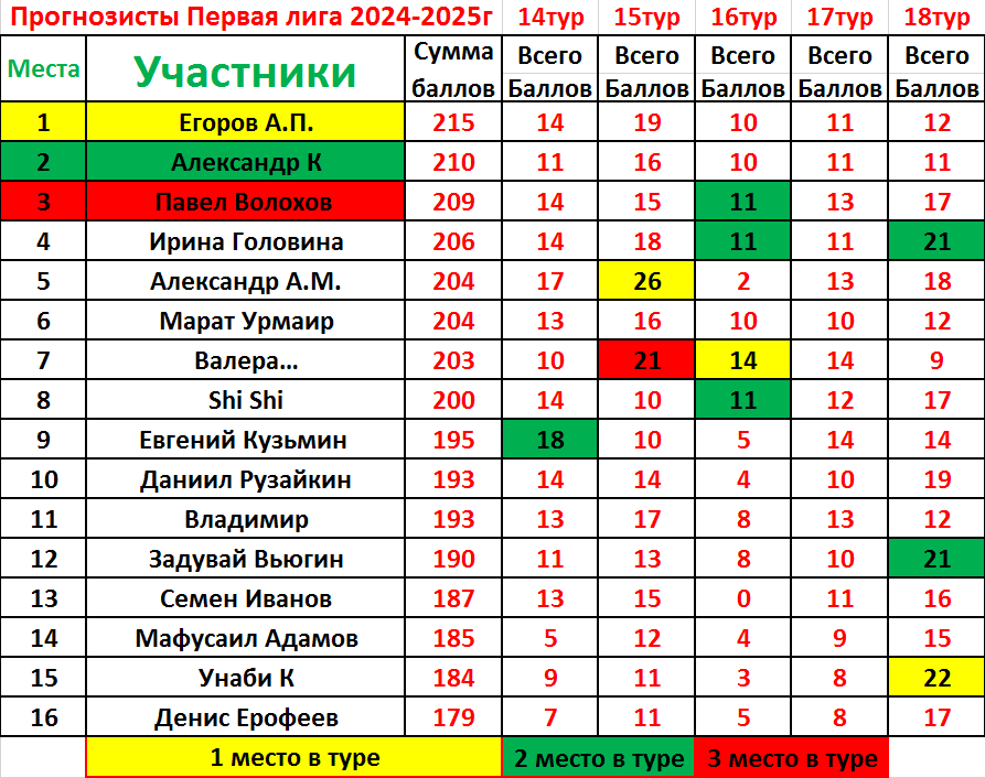 Таблица чемпионата по футболу. Итоги рфпл на сегодня и таблица результаты. Таблица рфпл на сегодня. Таблица матчей рфпл. Турнирная таблица рфпл на сегодняшний день по футболу.
