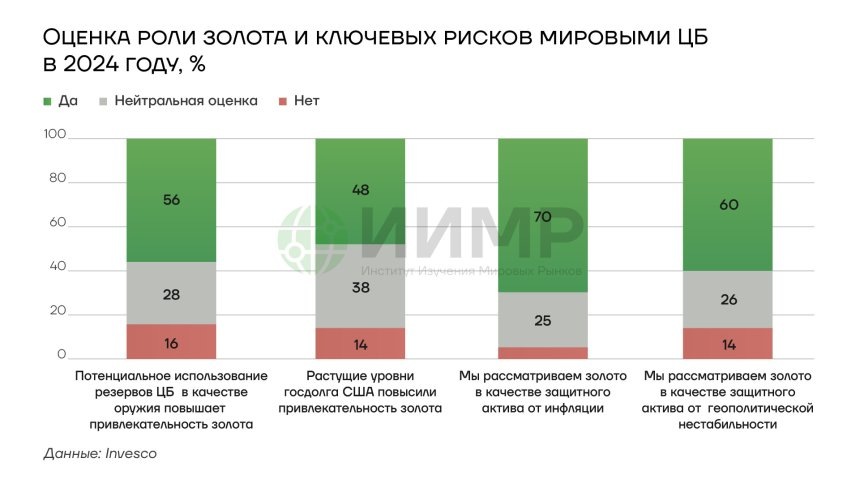 Оценки роли золота и ключевых рисков мировыми ЦБhttps://worldmarketstudies.ru/