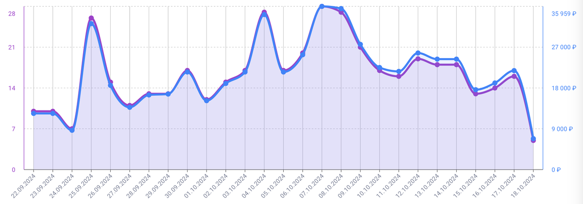 График заказов по одному из артикулов из склейки