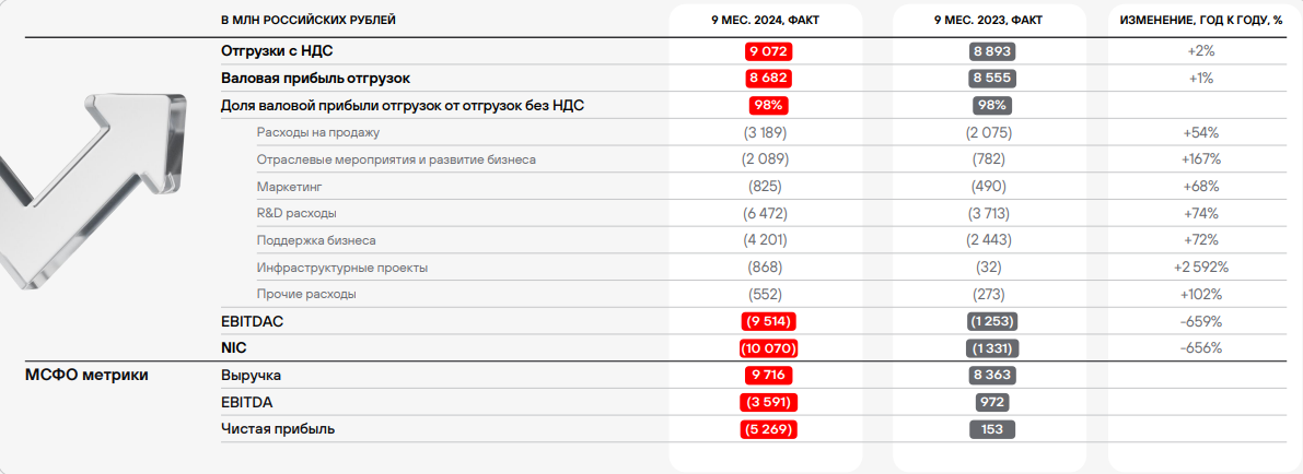 Источник: Презентация компании по итогам 9 месяцев 2024 года