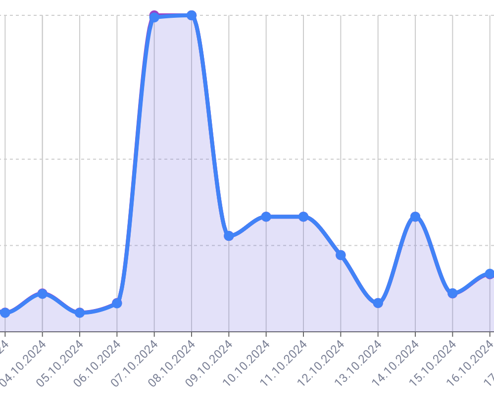 График заказов по артикулу, который был на рекламе у блогера
