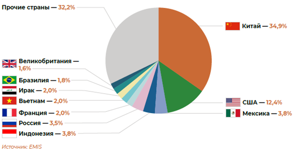Мировые продажи детского питания по странам в стоимостном выражении, 2023 г., %