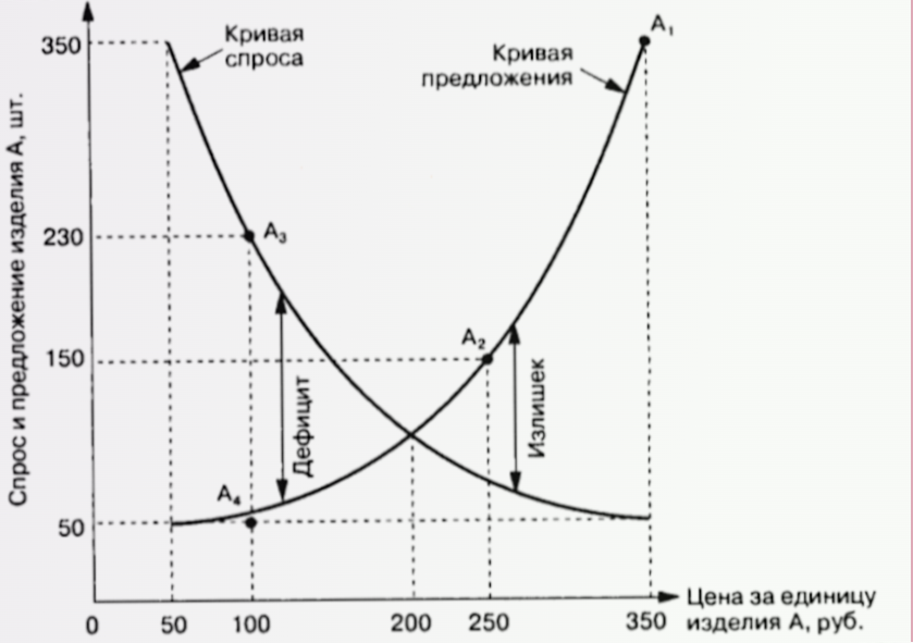 График спроса и предложения