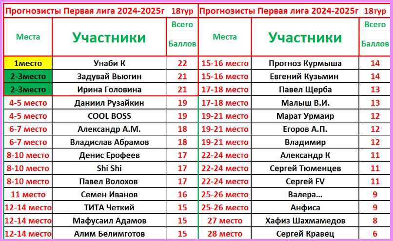 Прогноз 1 тур. Прогноз 1 тур