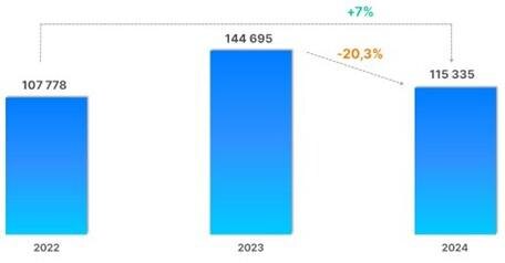 Росреестр📷Динамика числа зарегистрированных переходов прав по договорам купли-продажи (мены) жилья. Октябрь