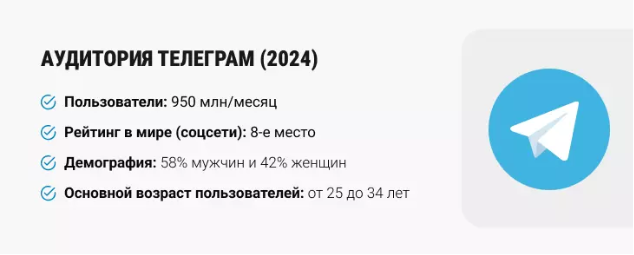 По данным: https://inclient.ru/telegram-stats/ 