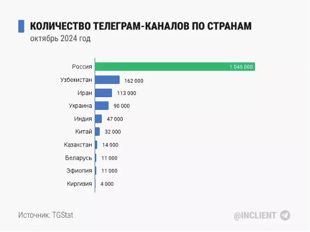 По материалам: https://inclient.ru/telegram-stats/ 