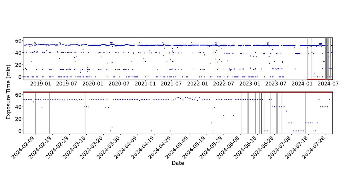 Общее время ежедневного мониторинга FRB 20240209A (синие точки) и время обнаружения повторных всплесков (серые вертикальные линии). Источник: Shah et al., 2024.  📷
