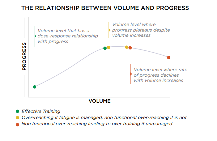График, показывающий эффективности соотношения "Объем-Адаптация".