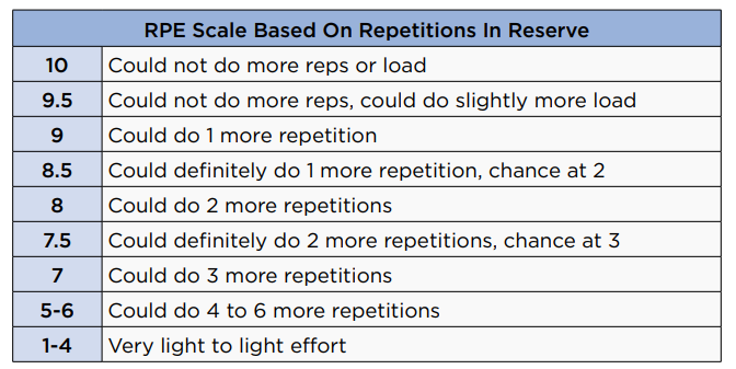 Таблица субъективного уровня интенсивности "RPE" ("Rate of Perceived Exertion").