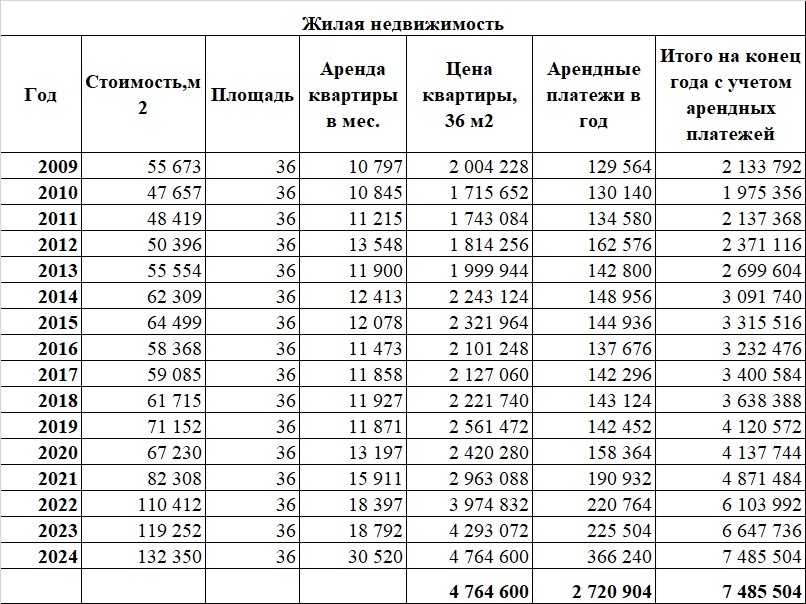 Жилая недвижимость плюс платежи от аренды