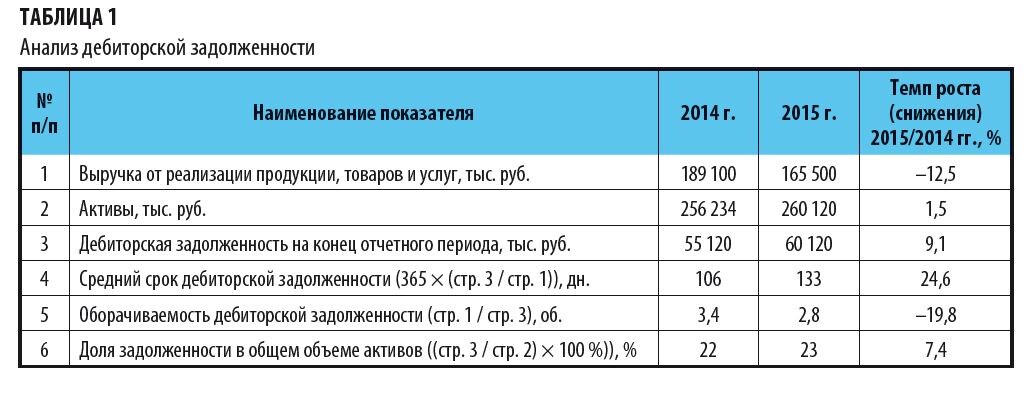 Таблица 1. Анализ дебиторской задолженности