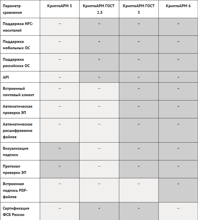 Сравнительная таблица возможностей программ линейки КриптоАРМ