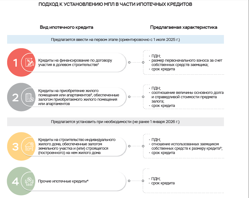 подход к установлению МПЛ для ипотеки