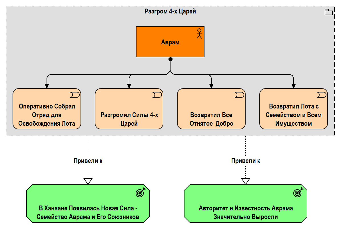 Рис. 1.13. Результаты поведения и действий Аврама при разгроме четырех царей и освобождении Лота