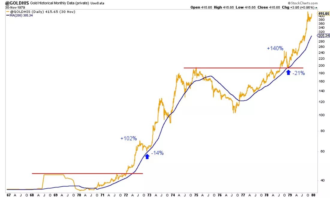 Динамика золота в 1970-х годах / график © Джордан Рой-Бирн