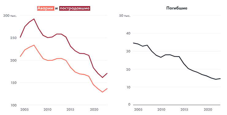 Аварии, пострадавшие, погибшие. Статистика ГИБДД