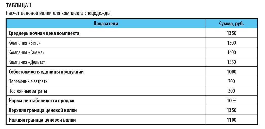 Таблица 1. Расчет ценовой вилки для комплекта спецодежды
