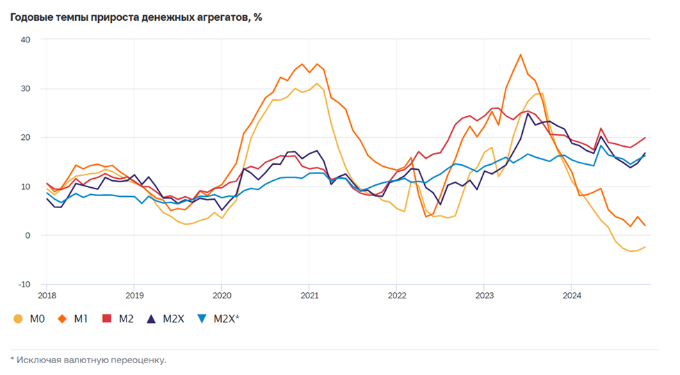 Данные с сайта Центрального Банка https://www.cbr.ru/statistics/macro_itm/dkfs/sr_ma_estim/#:~:text=Согласно%20предварительной%20оценке%2C%20на%201,сентябре%20–%2018%2C8%25