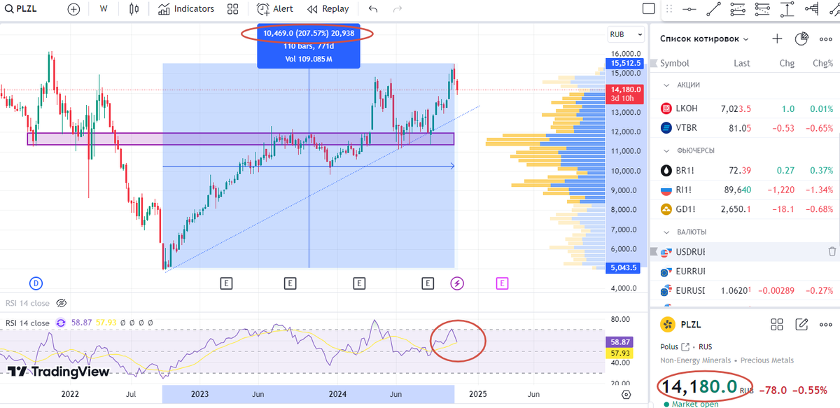График котировок акции Полюс. Источник: tradingview.com