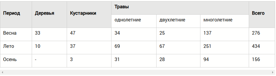 Спектр медоносных растений Орловской области