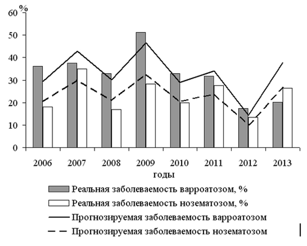 Рис. Спрогнозированный и реальный уровни заболеваемости варроатозом и нозематозом