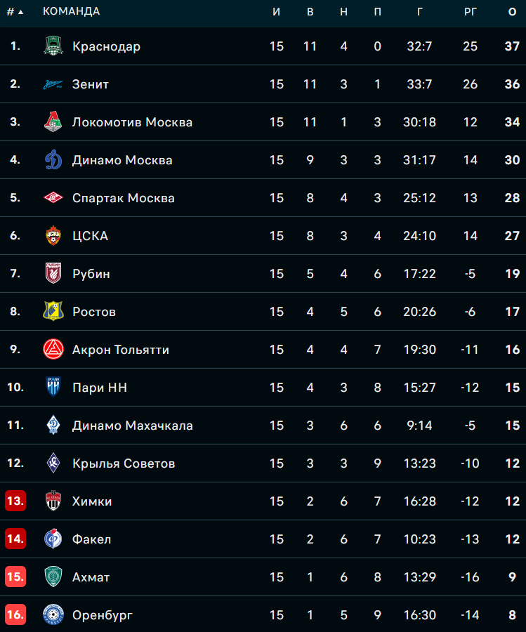 Турнирная таблица после 15 туров
