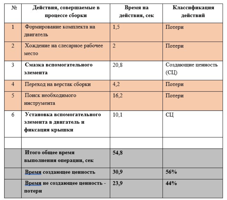 Табл. 1 результаты операции. 