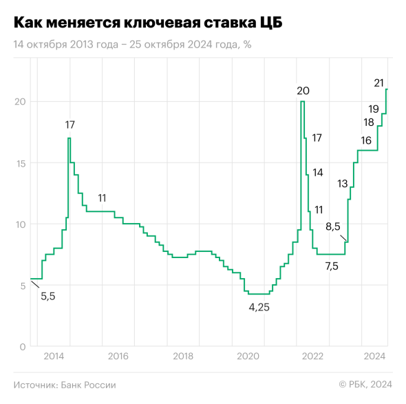 График изменения ключевой ставки ЦБ по годам