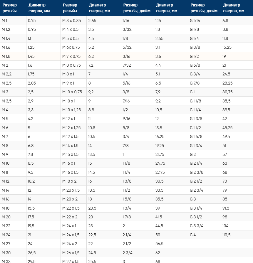 Какое сверло под метчик