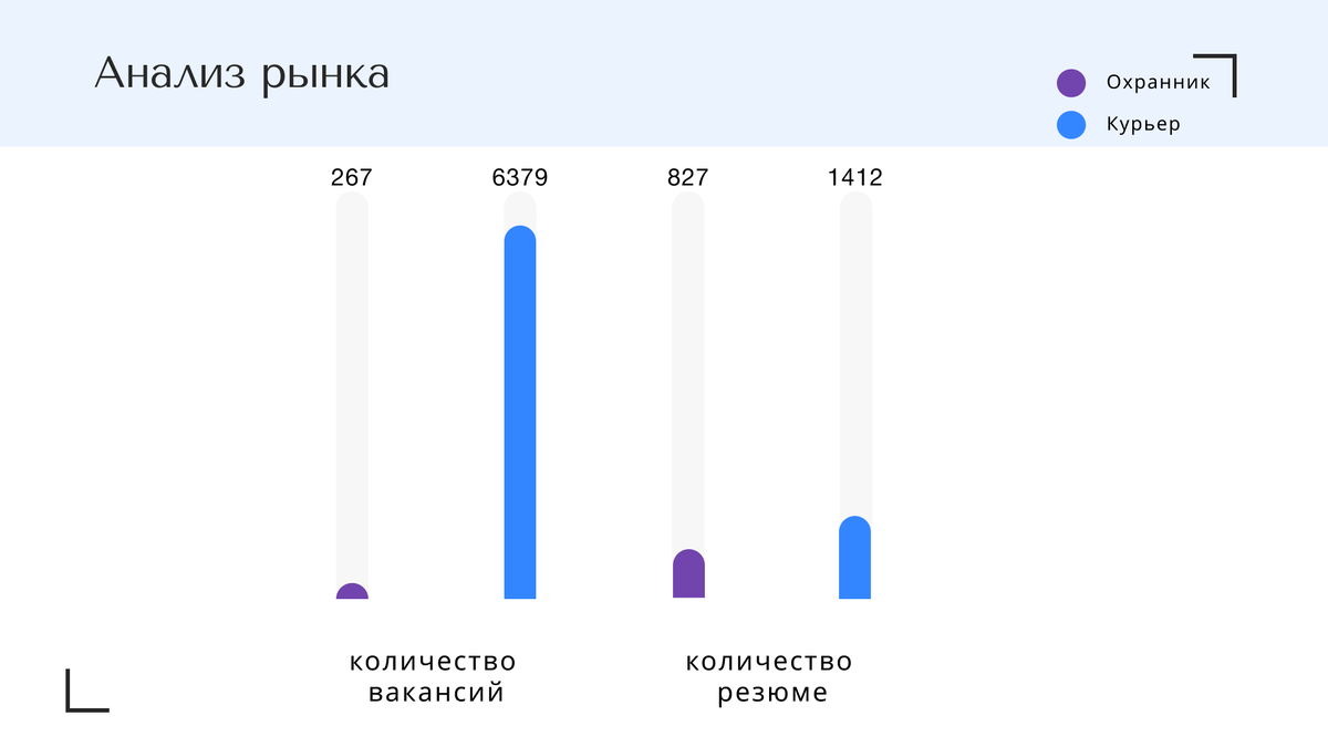 Сравнительный анализ кол-ва вакансий и резюме на hh.ru