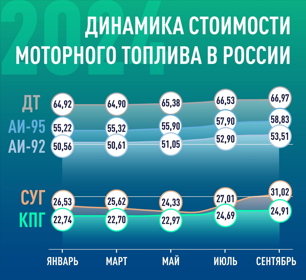 Динамика стоимости моторного топлива в России за январь-сентябрь 2024