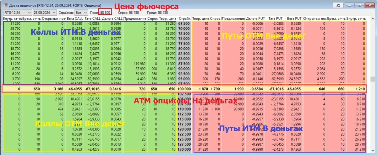 Опционная доска ИТМ, АТМ, ОТМ