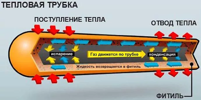 Примерно так устроена и работает теплотрубка.
Фото из открытых источников