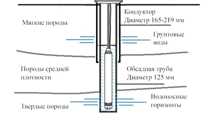 Кондуктор скважины — это простейшее приспособление из трубы, диаметр которой больше, чем у обсадной колонны. 