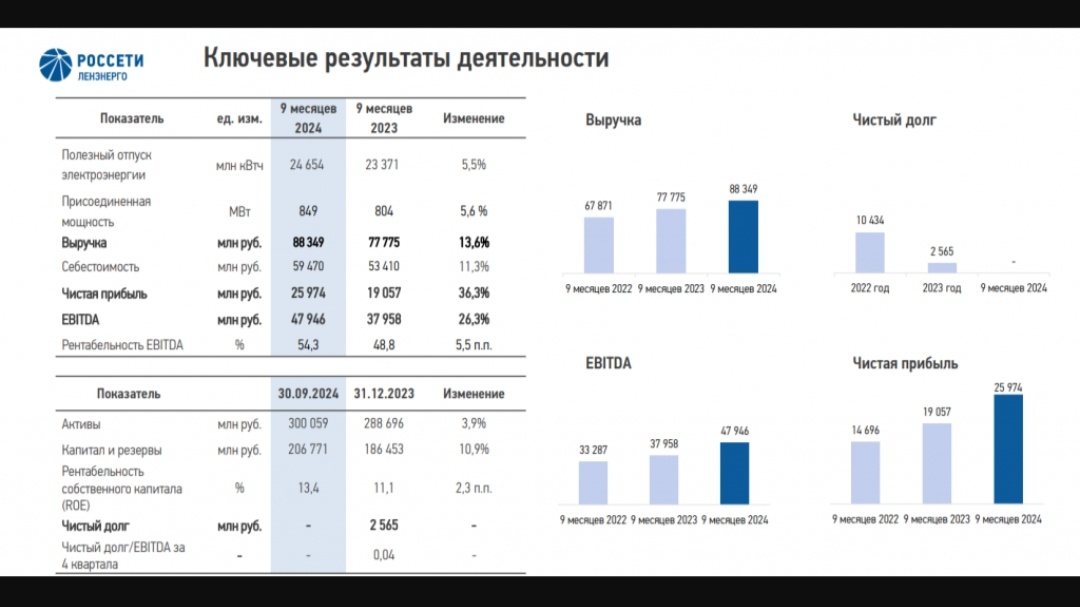 Ключевые показатели Ленэнерго