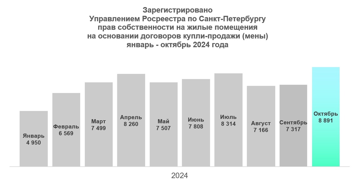 Данные Росреестра