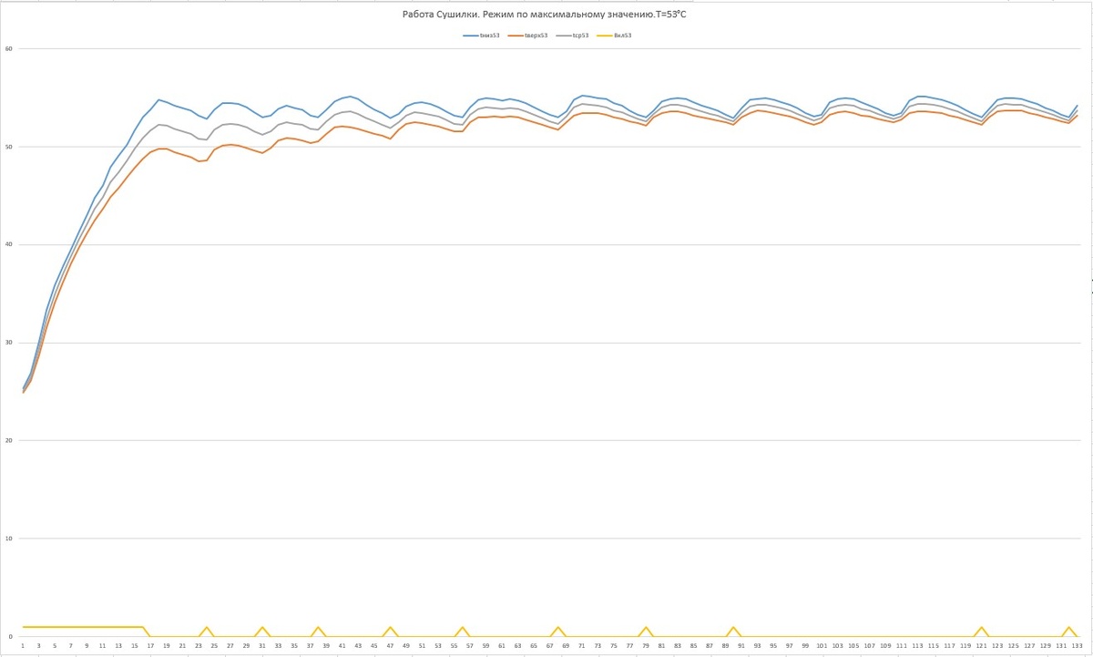 Поминутный график работы Сушилки в режиме 53°С. Синяя линия - температура под катушкой, красная - над катушкой, серая линия - среднее значение. 
Максимальная дельта при выходе на рабочий режим в 5°С постепенно снижается до минимальных <1°C. 