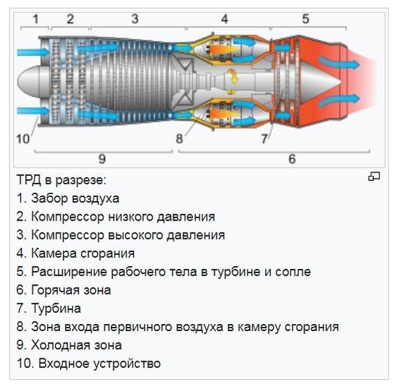 Турбореактивный двигатель в разрезе