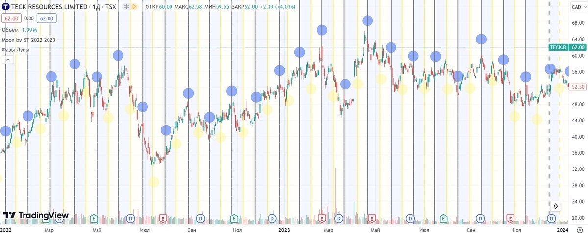 Синие кружочки-новолуние,желтые-полнолуние 