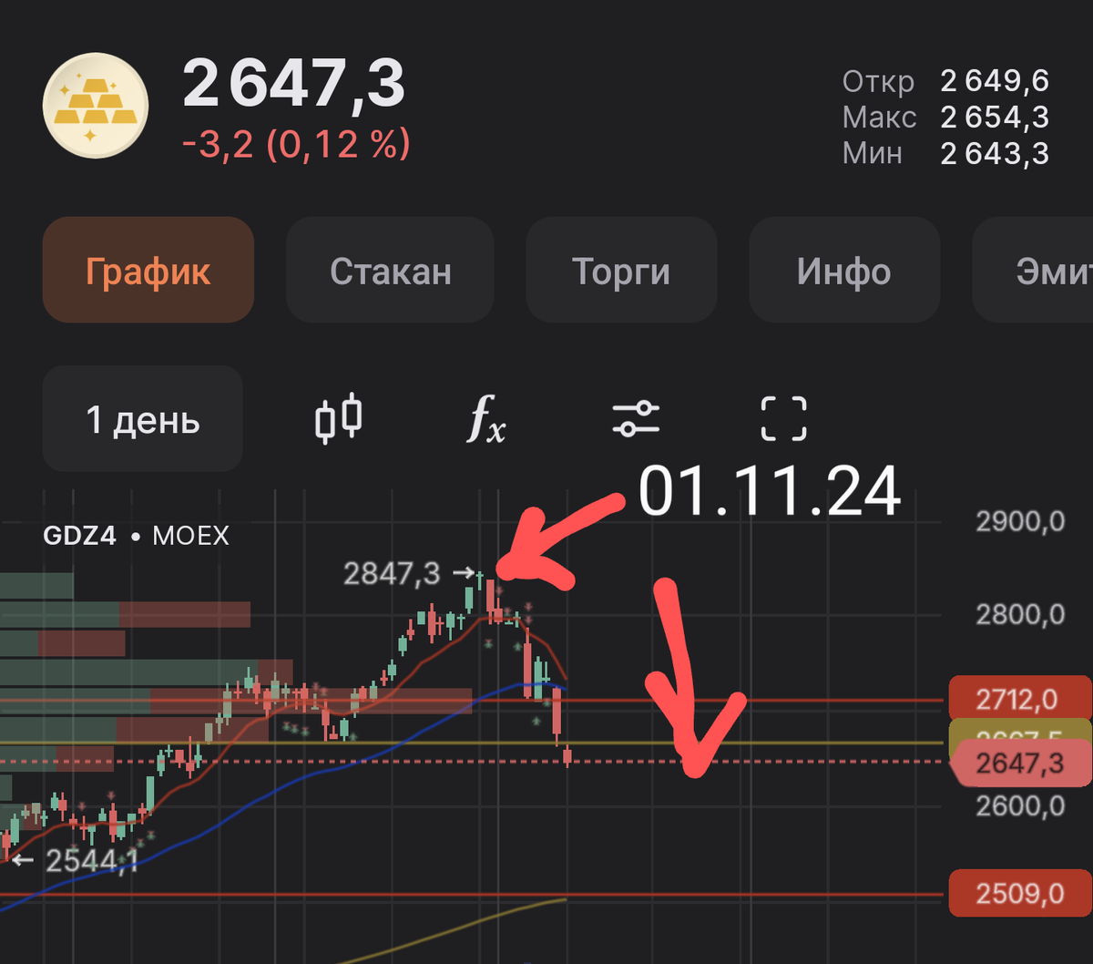 Вот что наблюдаем в ноябре по золоту,максимум в новолуние и пошло падение по настоящий момент
