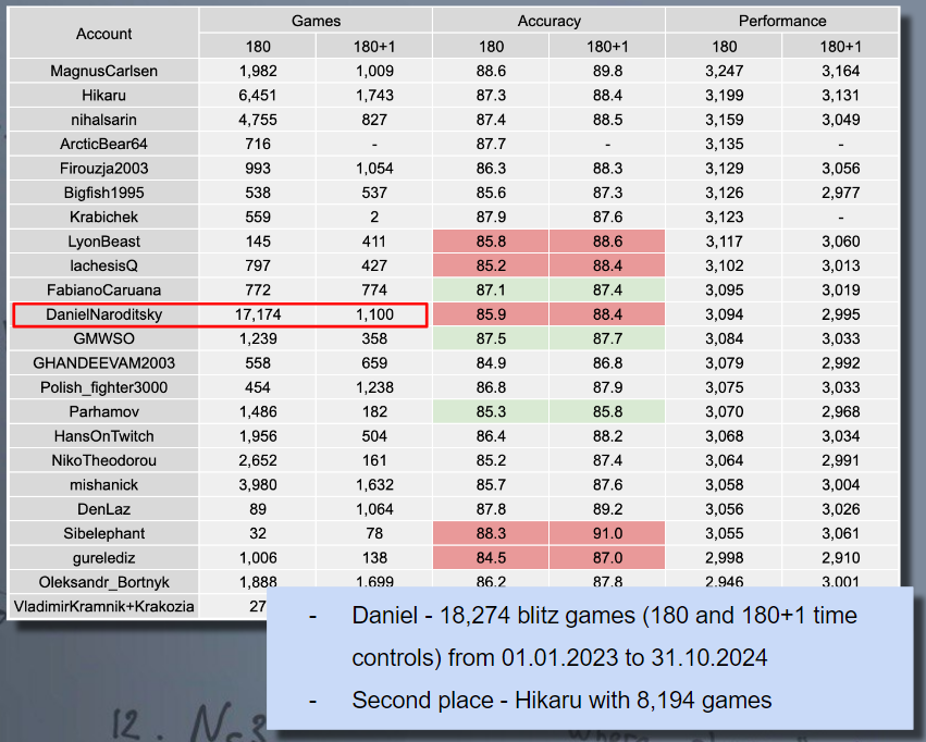 Количество блиц-партий на chess.com, средняя точность и перформанс