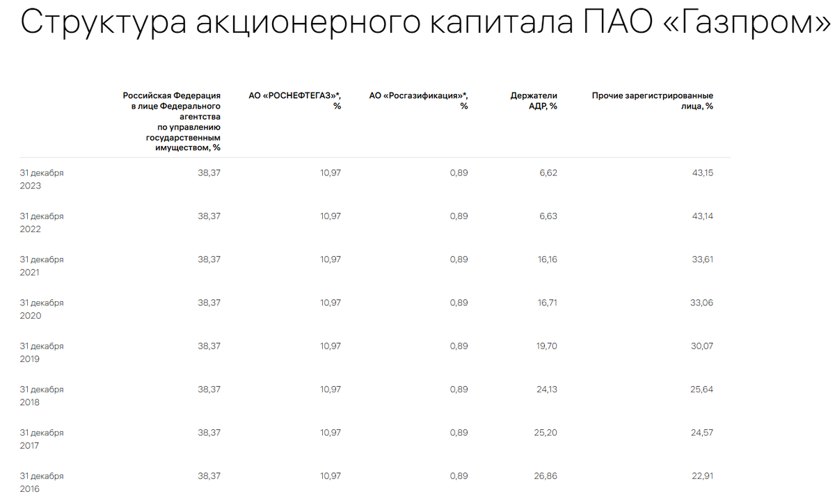 Структура акционерного капитала на 31.12.2023г.