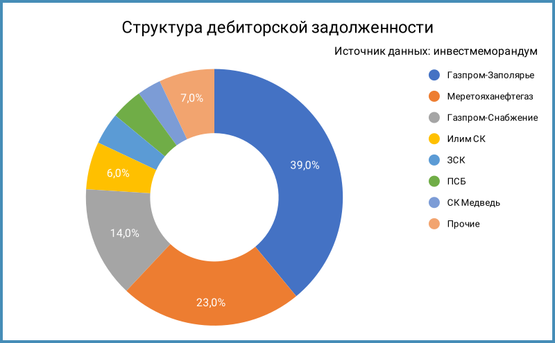 Структура дебиторской задолженности.