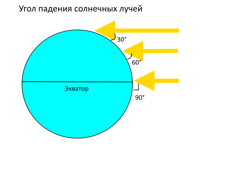 Угол падения солнечных лучей в зависимости от широты