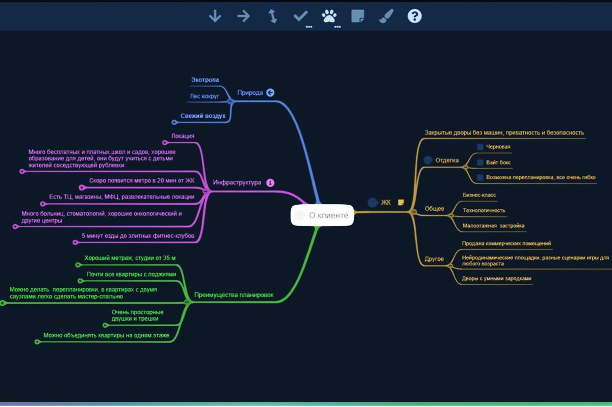Пример 1/10 части интеллектуальной карты, созданной для составления СММ-стратегии продвижения строящегося жилого комплекса. Источник: mind-map-online.ru📷
