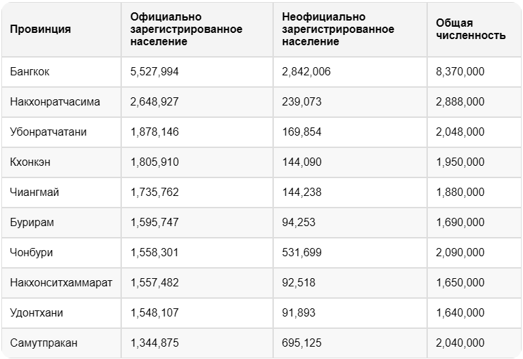 Примечание: Данные являются приблизительными и основаны на демографических трендах Таиланда. Для получения точных данных рекомендуется обращаться к официальным источникам: 1)National Statistical Office of Thailand (NSO) - http://web.nso.go.th/, 2) Department of Provincial Administration (DOPA) - https://www.dopa.go.th/, 3) Bangkok Metropolitan Administration (BMA) для данных по Бангкоку. Дата составления: 10 ноября 2024 г.