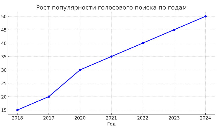 Рост популярности голосового поиска по годам