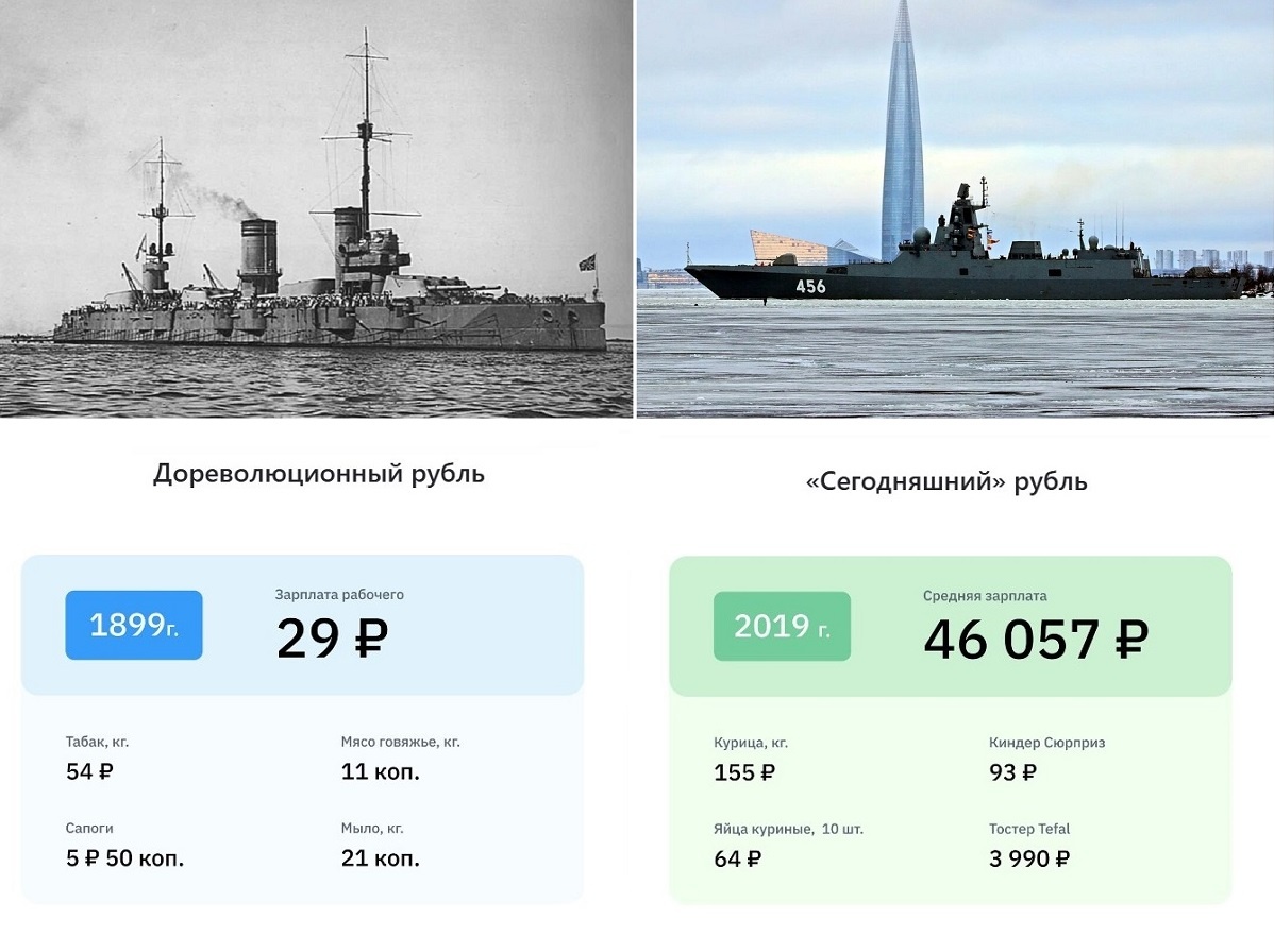 Как ни удивительно, но "до революции" "бумажный" рубль был равен "золотому" в пропорции 1:1. Сейчас эта пропорция "несколько" изменилась... Фото фрегата "Адмирал Головко", третьего из серии 22350, как и фото "Севастополя", - головного корабля в серии с "Петропавловском", - взято из открытых источников. Ниже, - данные по з/п рабочих с сайта https://dzen.ru/a/XgTPZd3-9gCz9yaN?ysclid=m3flqy1266593003060 На "сегодня" з/п в 46 тыс. взята средняя по стране. Да, - мало. На такие деньги ни в 2019, ни тем более - сейчас, - среднему рабочему не разгуляться... 