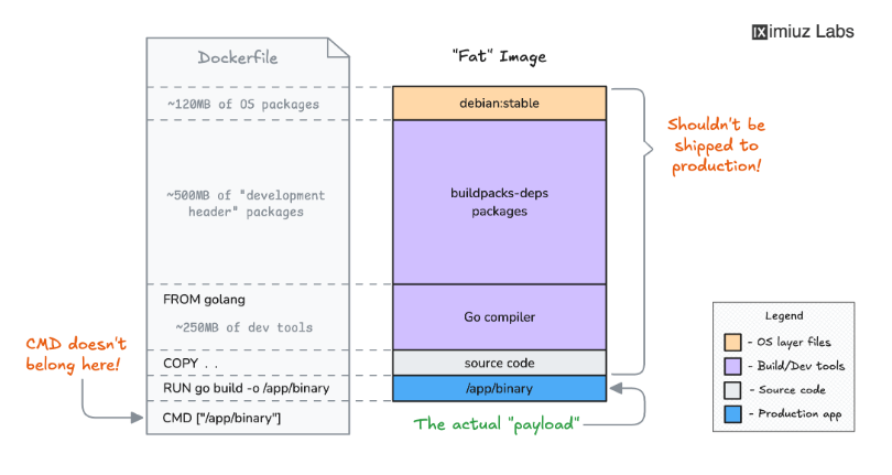    Большая часть этого увесистого образа не нужна для запуска приложения и опасна в продакшене